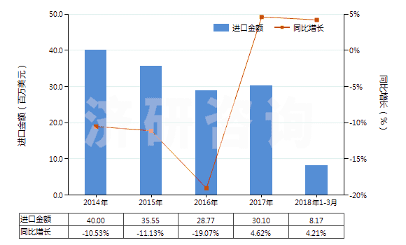 2014-2018年3月中國(guó)己二酸及其鹽和酯(HS29171200)進(jìn)口總額及增速統(tǒng)計(jì)